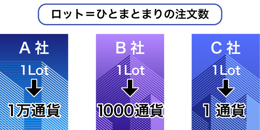 FXのロットは会社ごとに違う