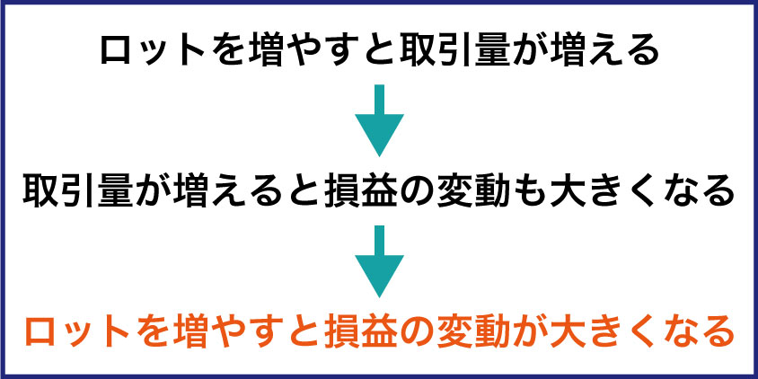 ロットを増やすと損益は大きくなる