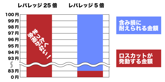 レバレッジが高いほど証拠金に余裕がなくなる