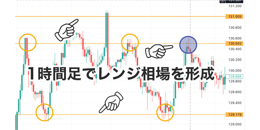 1日5000円手法2：1時間足でレンジ相場を確認