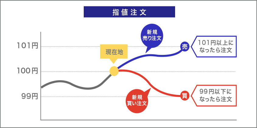 指値注文のイメージ