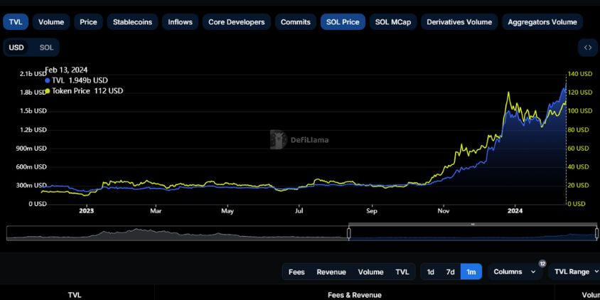 SOL TVLとSOL Price