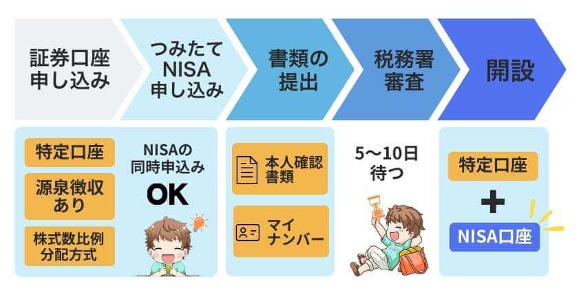 SBI 証券の口座開設5ステップ