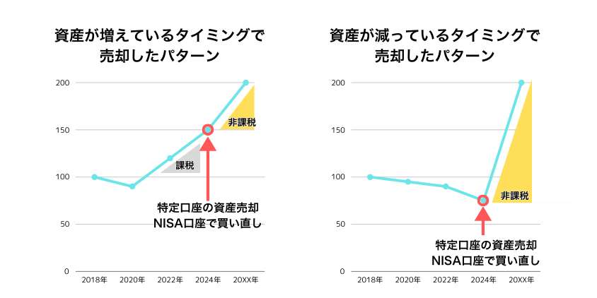 特定口座を新NISAで買い直した時の比較