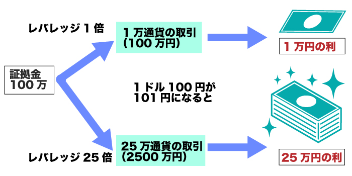 レバレッジは投資効率を上げられる