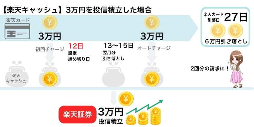 初回は2カ月分のカード請求されるケース