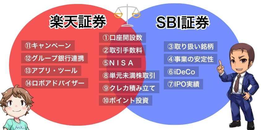 楽天証券とSBI証券の比較