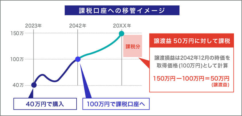 課税口座への移管イメージ