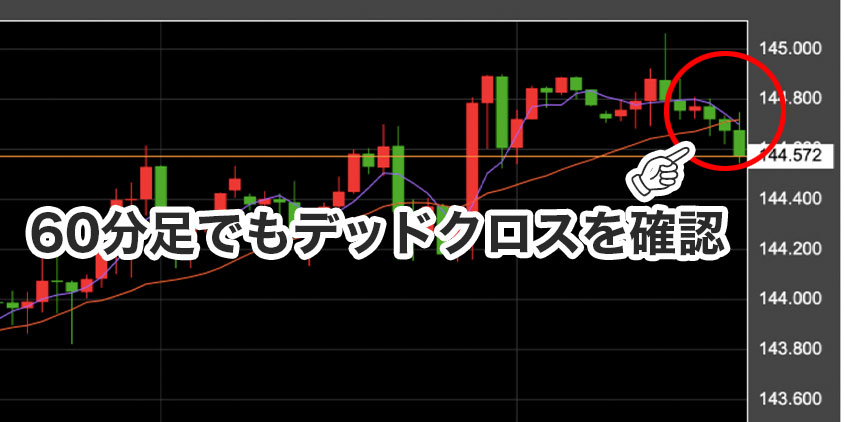 60分足でデッドクロスの確認