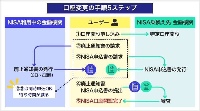 NISA口座変更の手順