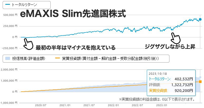 eMAXIS-Slim運用成績先進国20231020