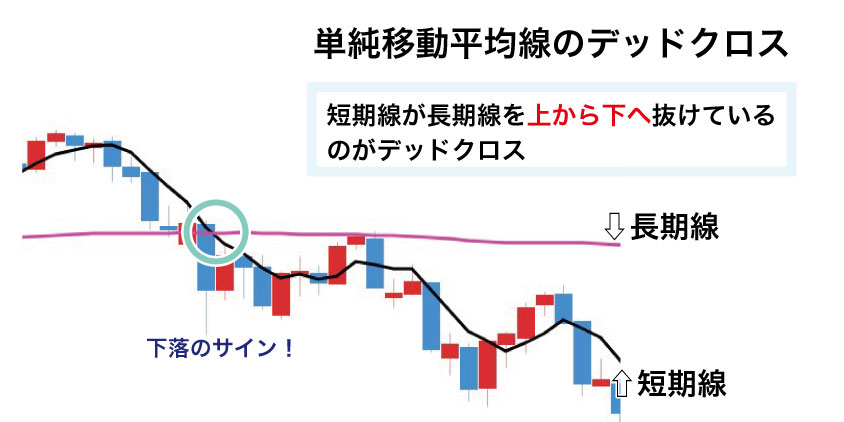 単純移動平均線のデッドクロス