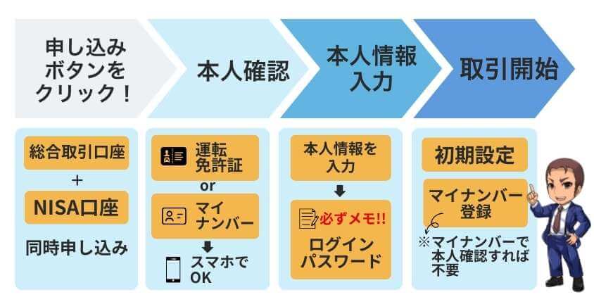 【簡単4ステップ】楽天証券のつみたてNISA始め方