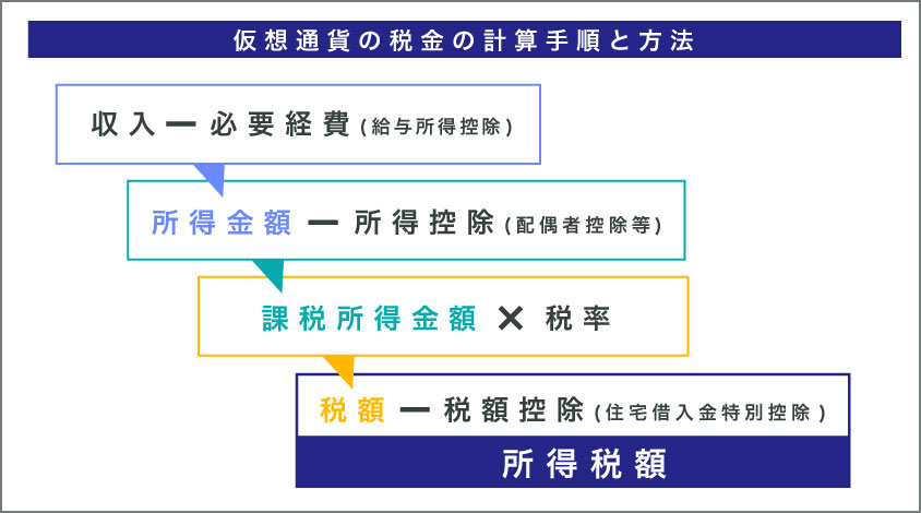 暗号資産の税金の計算手順と方法