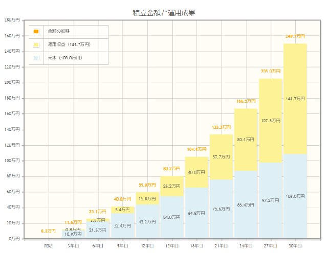 月3,000円30年間シミュレーション