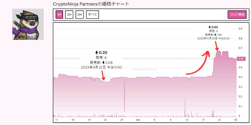 CryptoNinja Partnersの価格チャート