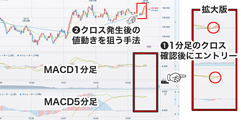 MACDスキャルピング手法のエントリー例