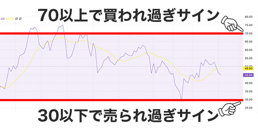 相場の過熱度を表すRSI