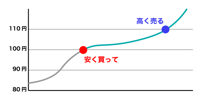 買い取引をFX初心者向けに解説