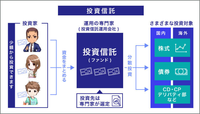 投資信託の仕組み