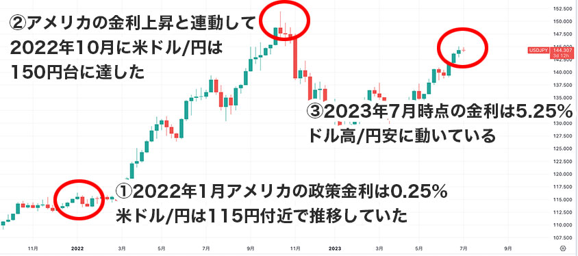 金利と為替の連動性