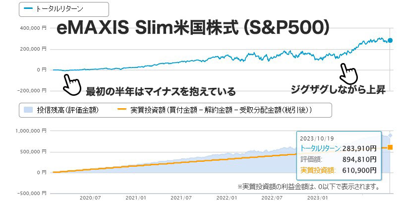 eMAXIS-Slim運用成績20231020