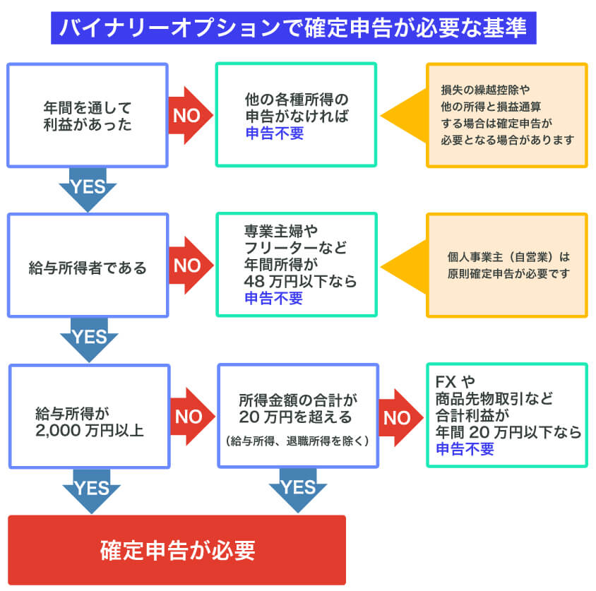 バイナリーオプションで確定申告が必要・不要なケース