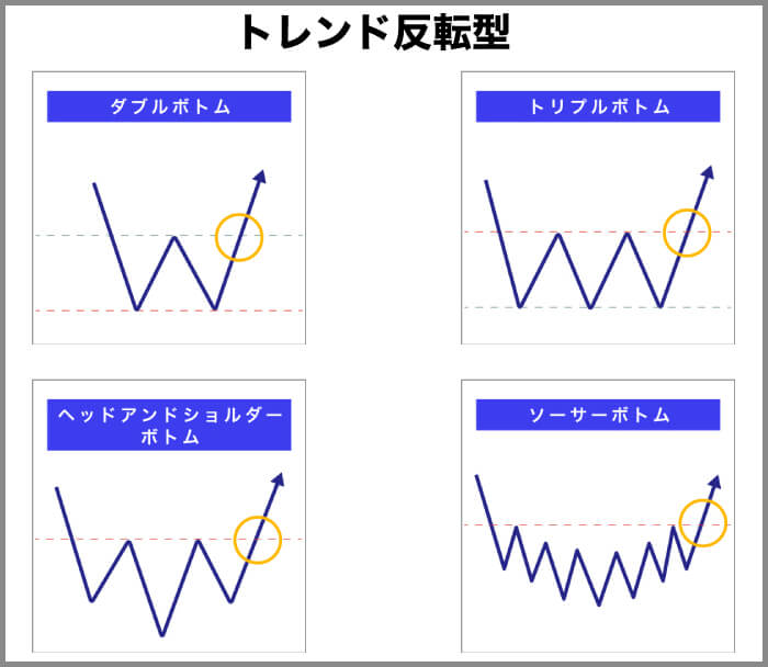 トレンド反転型で上昇するチャートパターン