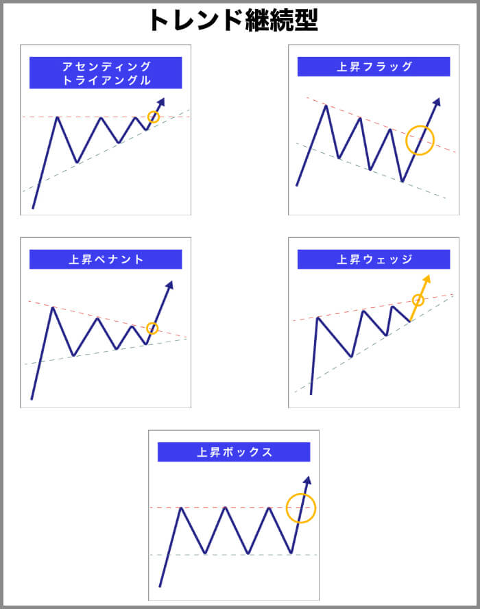 トレンド継続型で上昇するチャートパターン