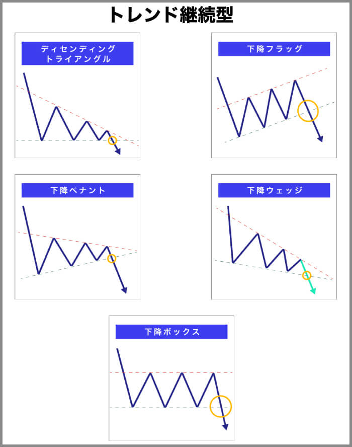 トレンド継続型で下降するチャートパターン