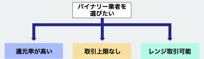 バイナリーオプション業者の選び方