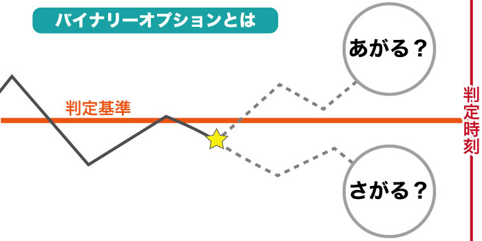 バイナリーオプションとは