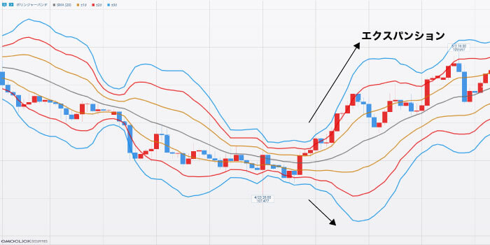 ボリンジャーバンド　エクスパンション