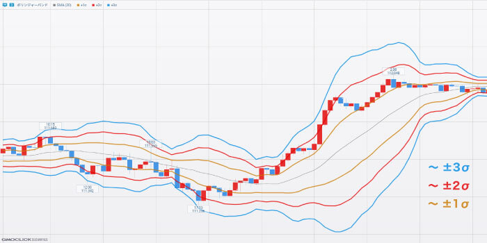 ボリンジャーバンド　GMO