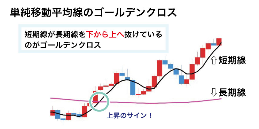 単純移動平均のゴールデンクロス