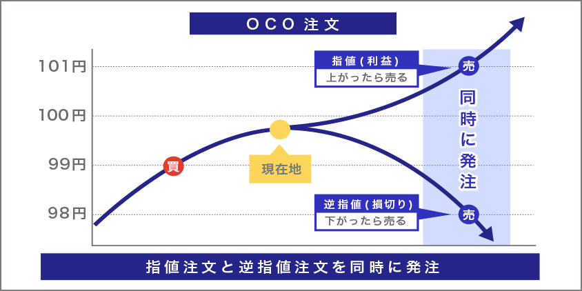 OCO注文のイメージ