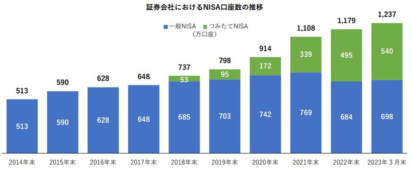 NISA口座開設・利用状況調査結果