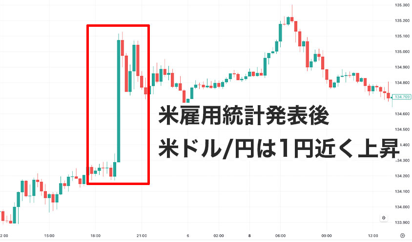 米雇用統計発表後の動き