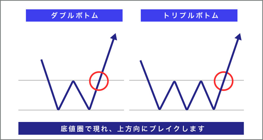 ダブルボトム（トリプルボトム）