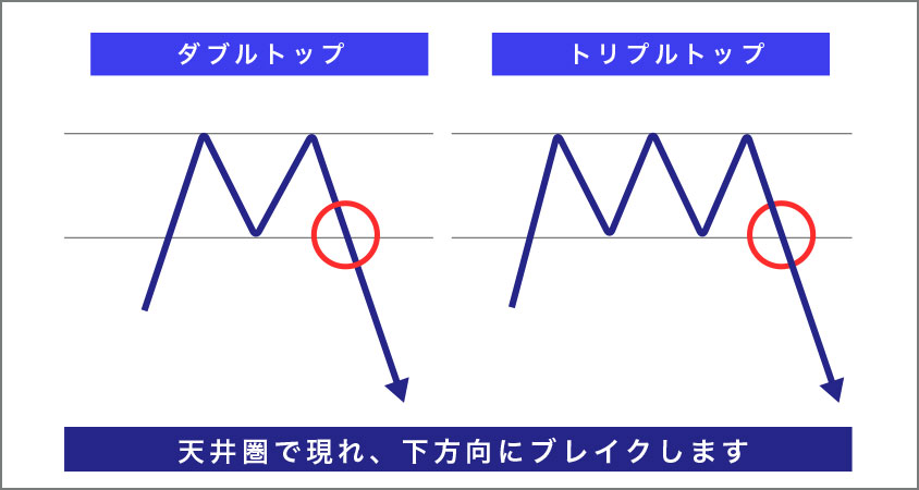 ダブルトップ（トリプルトップ）