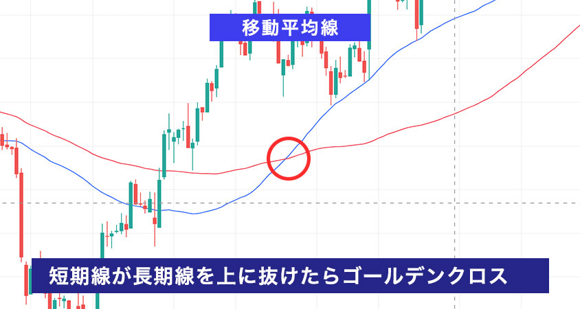 移動平均線