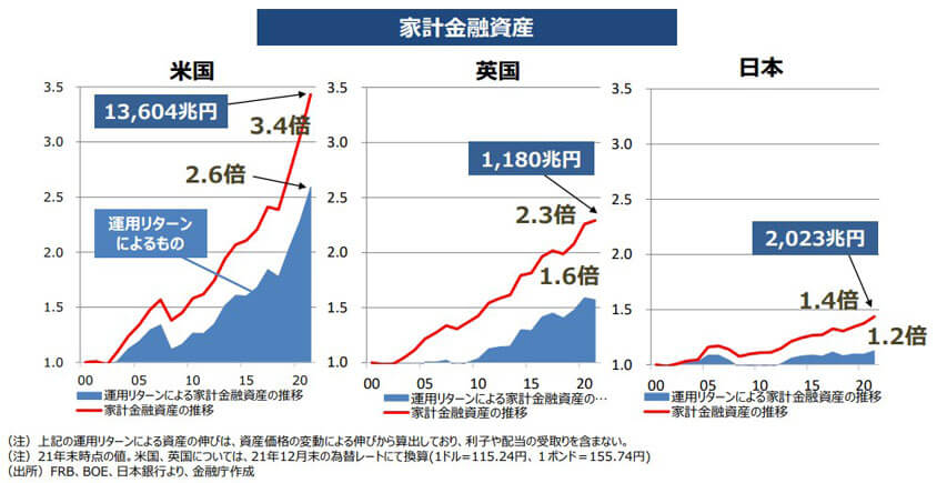 資産所得倍増に関する基礎資料集