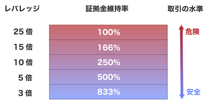 レバレッジと証拠金維持率の関係