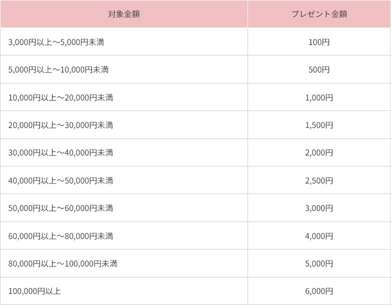 大和コネクト証券キャンペーン詳細