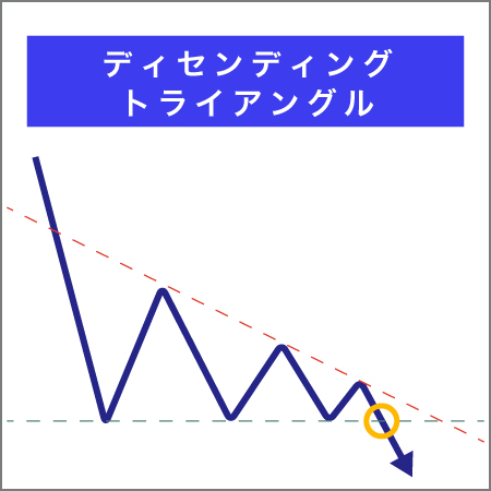 バイナリーオプションのチャートパターンディセンディング・トライアングル