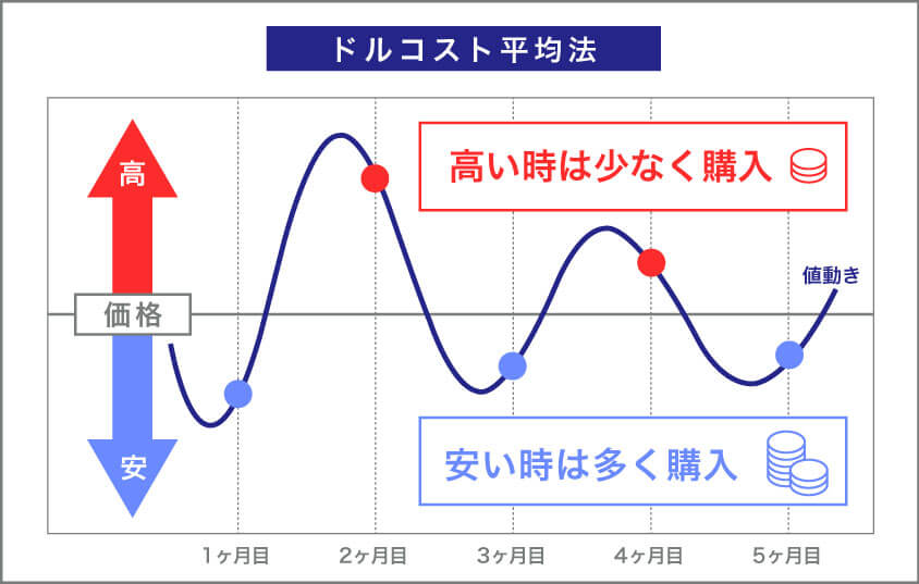 ドルコスト平均法は購入時期を分散して安定的な収益をねらえる。
