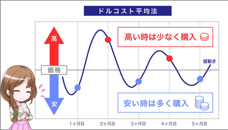 ドルコスト平均法とは