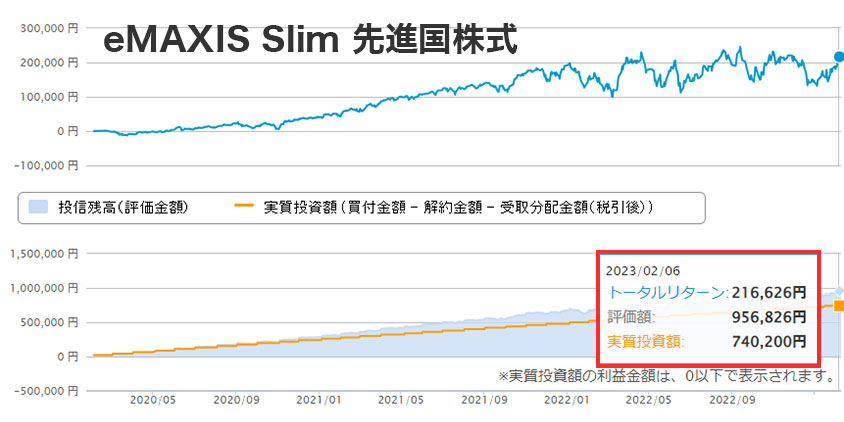 eMAXIS Slim 先進国株式を3年運用した成績