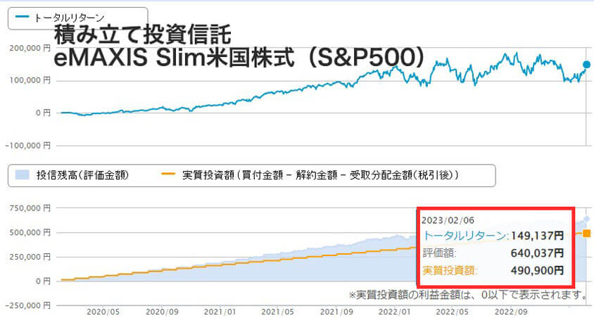 eMAXIS Slim米国株式の3年間のつみたて実績