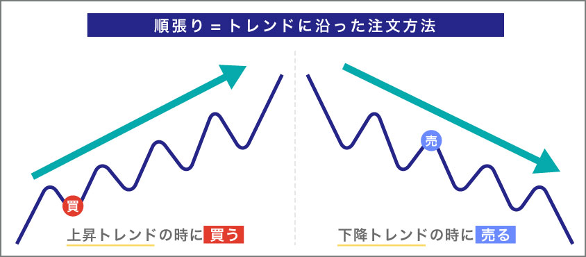 順張り